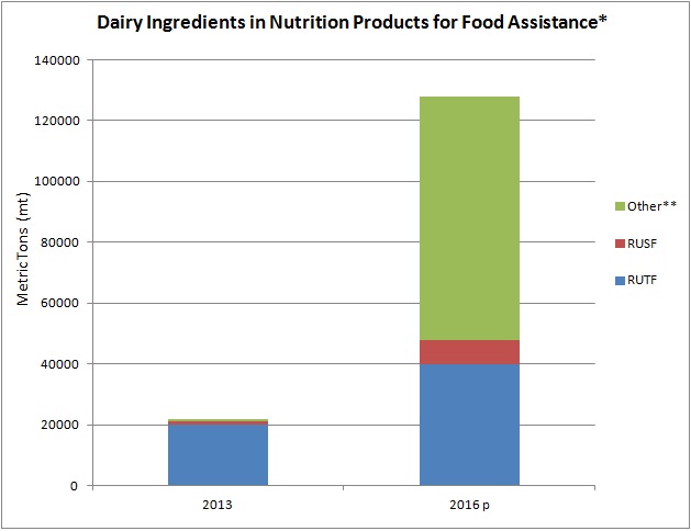 Dairy Ingredients for Food Aid 2013